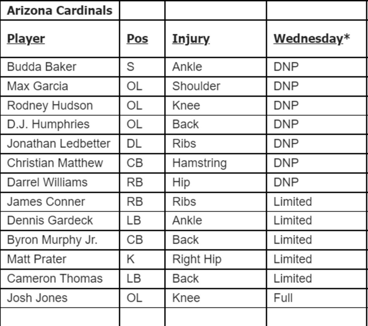 Cardinals Seahawks Week 9 WED IR